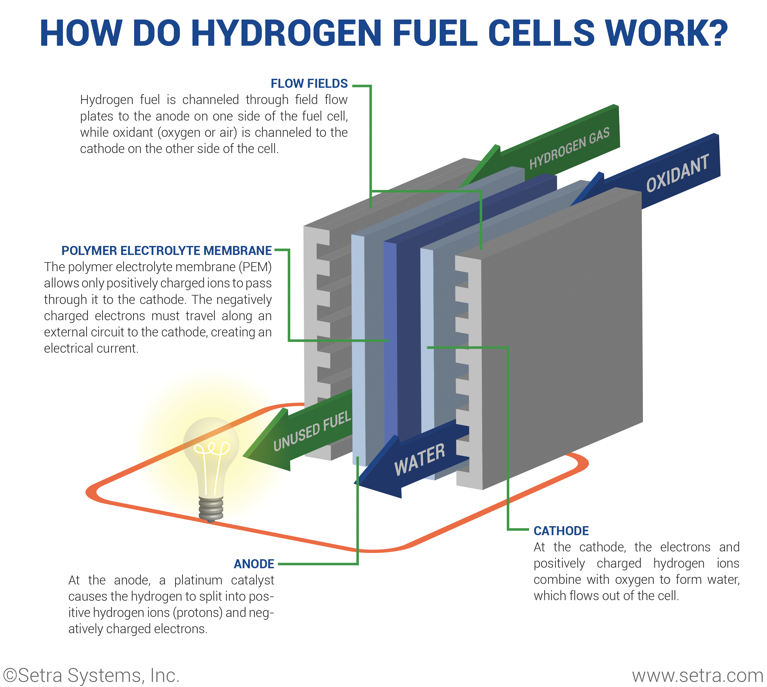 how are hydrogen fuel cells used today